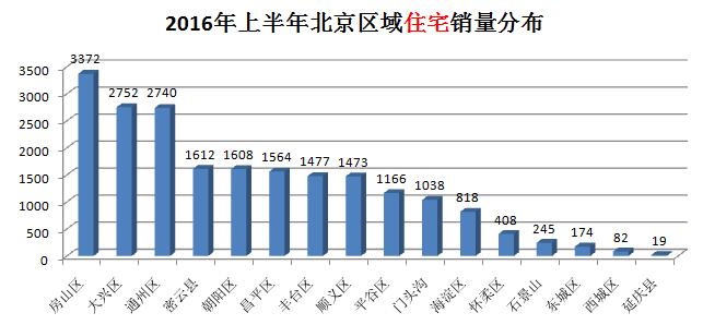 房山最新房价走势及分析