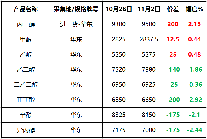 糠醇价格动态解析，最新市场走势分析