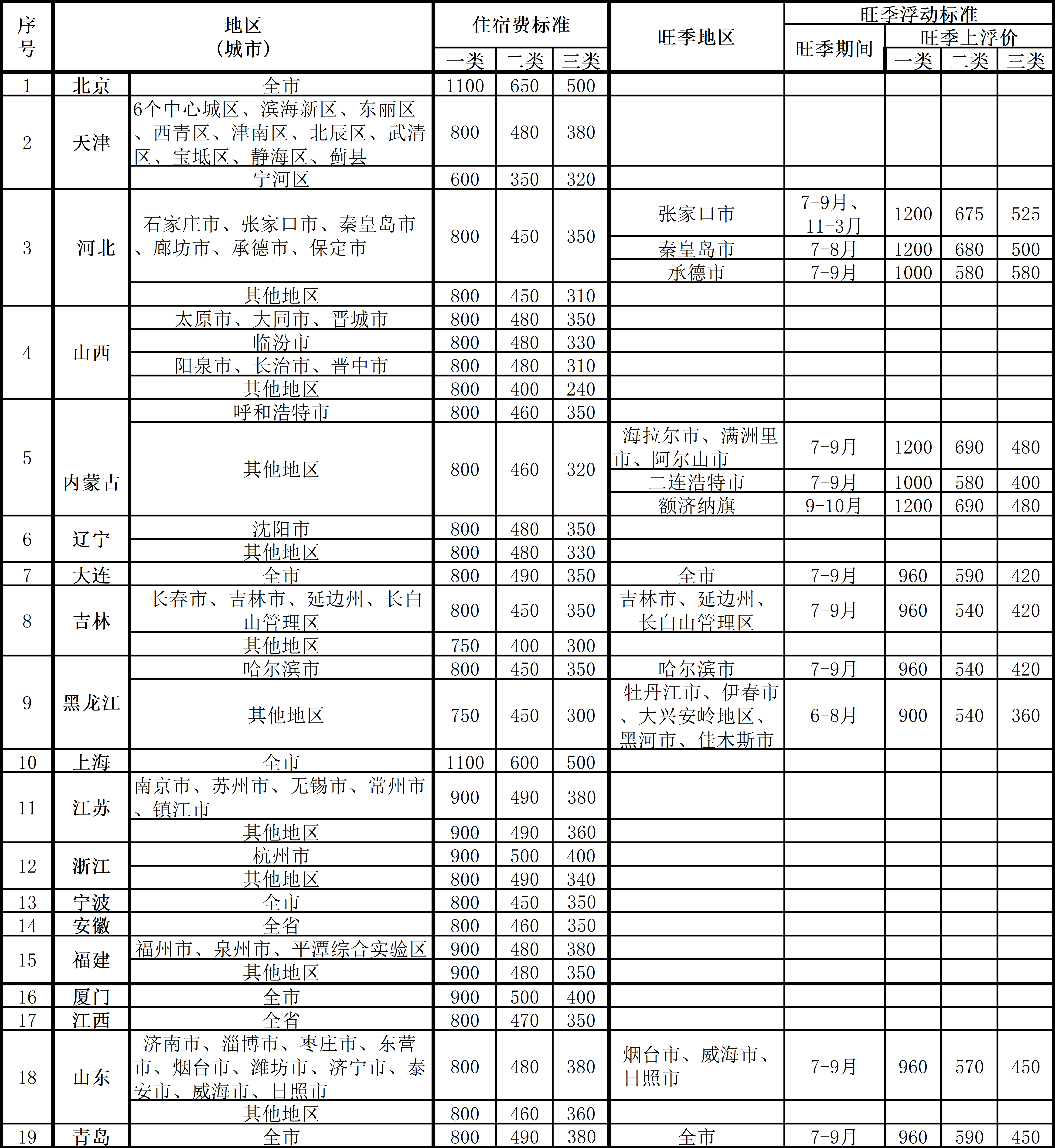 最新差旅费标准对企业与个人出行产生深远影响