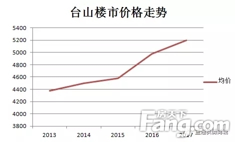 台山楼市最新动态，楼价、市场走势及购房指南