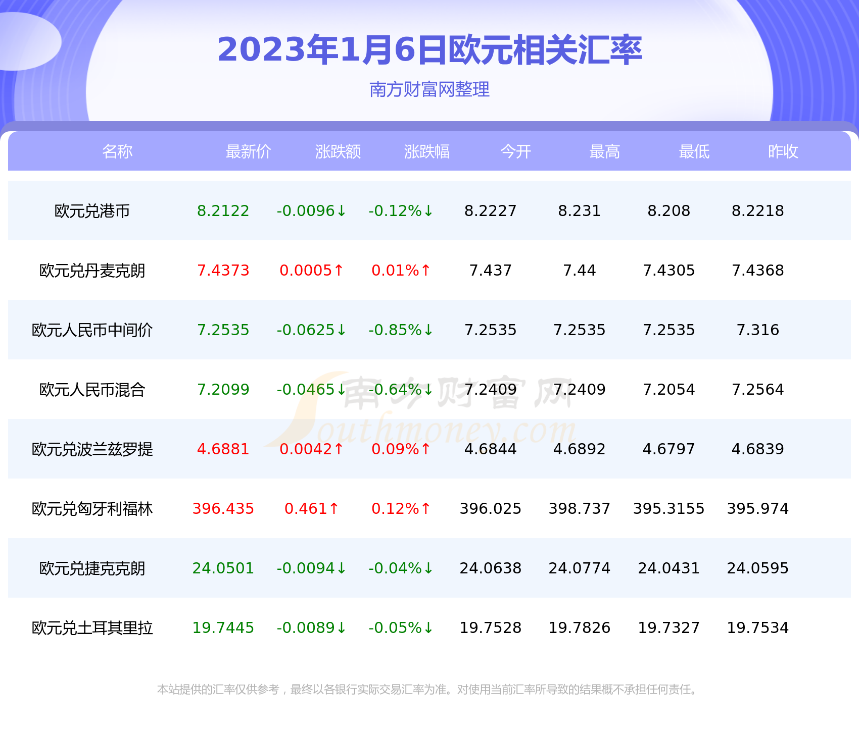 最新欧元兑美元汇率走势解析