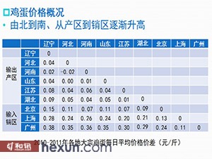 辽阳鸡蛋价格最新动态分析