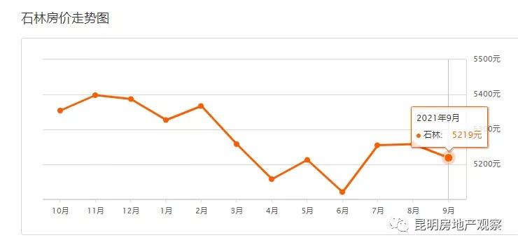 石林最新房价走势分析