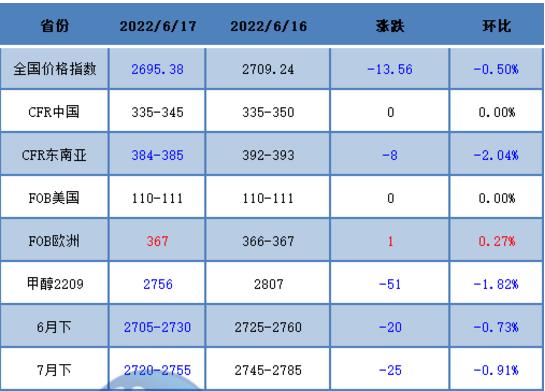 昆明甲醇最新价格动态解析