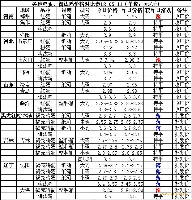 淘汰蛋鸡最新价格分析与展望，市场趋势及未来预测