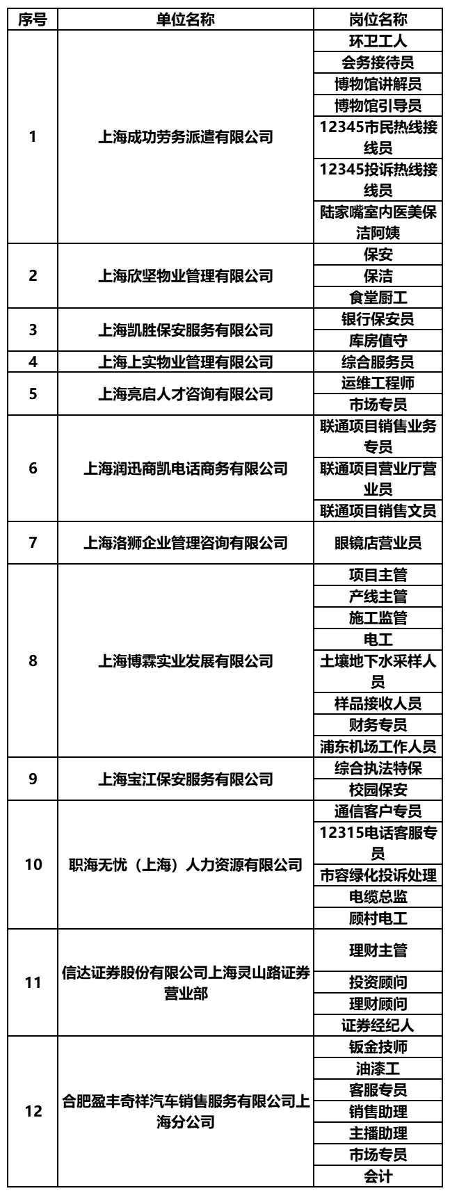 上海最新招聘信息总览