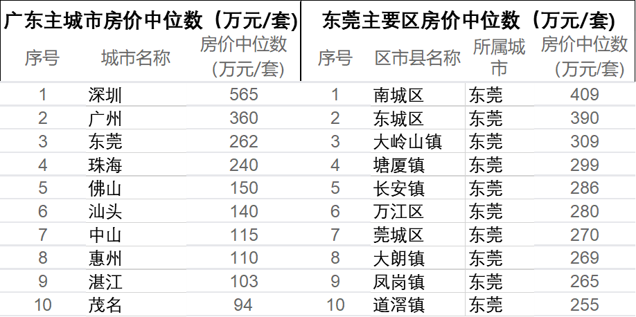 广东最新房价走势动态分析