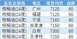 棕榈油市场走势分析与展望，最新现货价格动态解读