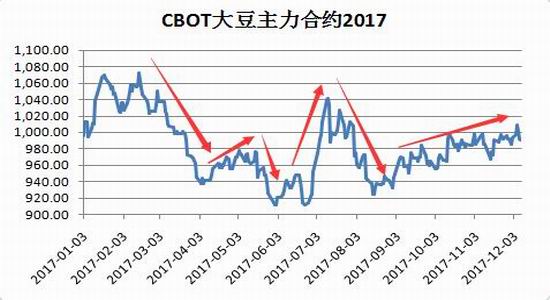 美国大豆期货市场走势分析与展望，最新消息揭示未来趋势