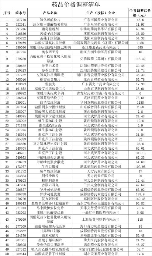 最新药品降价目录，市场格局重塑的机遇与挑战