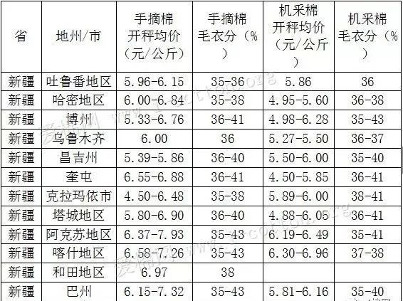 最新籽棉价格走势动态分析