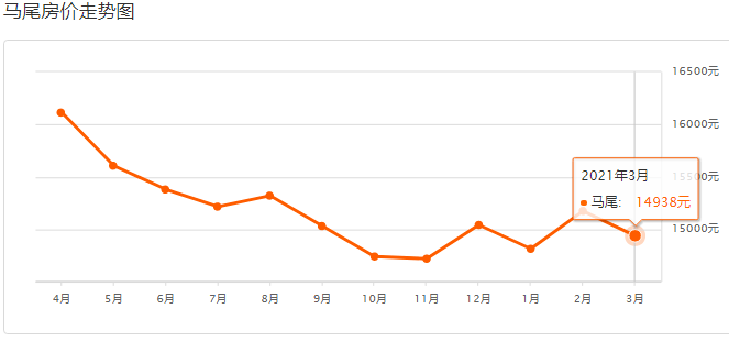 马尾最新房价走势与市场趋势深度解析