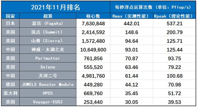 全球高性能计算领域竞争格局及最新超算排名与发展趋势分析