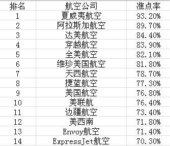 美国航空公司排名及表现深度解析