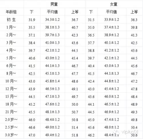 儿童发育对照表最新标准概述