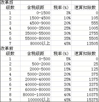 最新个税改革，级距调整与税收制度影响分析