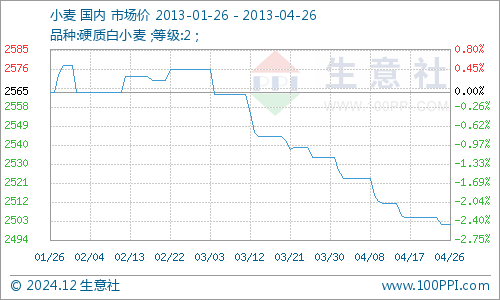 小麦价格最新走势预测及分析