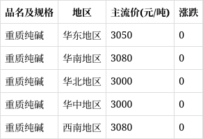 最新纯碱价格走势与市场分析报告