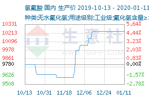 氢氟酸最新价格走势解析