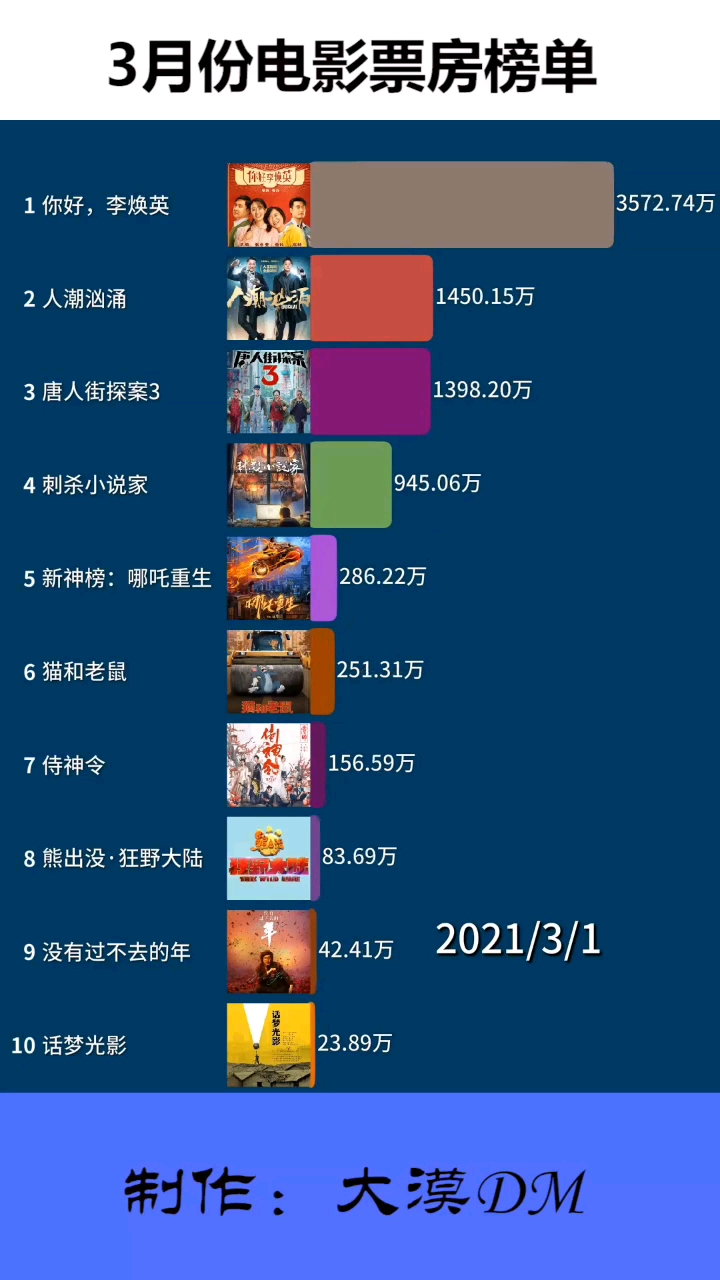 最新电影票房排行榜揭示市场繁荣与变迁